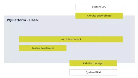 Block Diagram -- Hash-based post-quantum hardware accelerator 