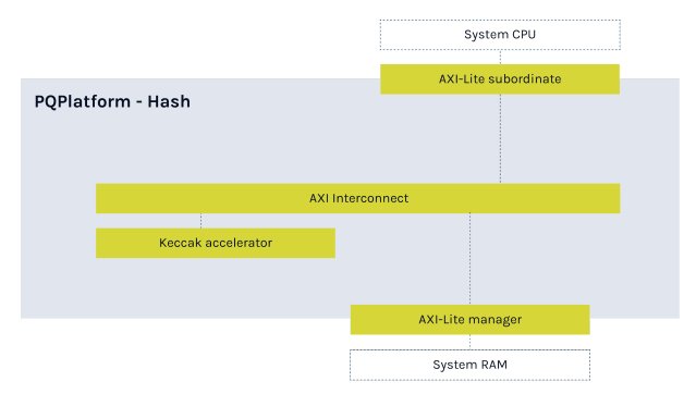 Block Diagram -- Post-Quantum Hardware Accelerator (PQP-HW-HBS) 