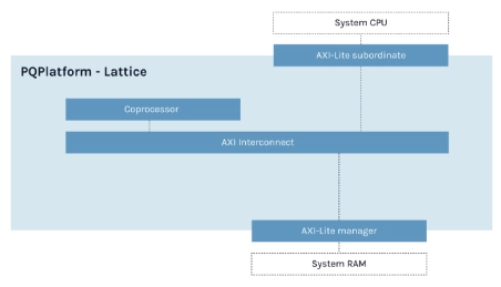 Block Diagram -- Lattice-based Post-Quantum Cryptography Processing Engine 