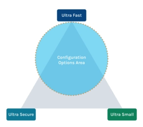 Block Diagram -- Single instance HW Lattice PQC ultra accelerator 