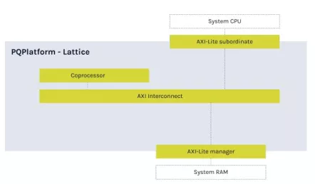 Block Diagram -- Post-Quantum Cryptography Processing Engine (PQP-HW-LAT) 