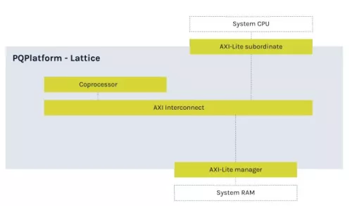 Post-Quantum Cryptography Processing Engine (PQP-HW-LAT) Block Diagram