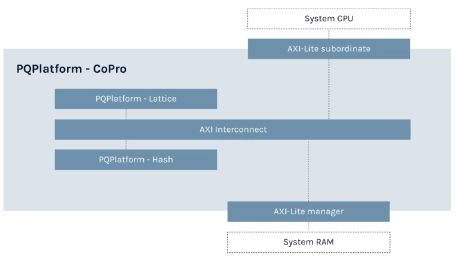 Block Diagram -- Post-Quantum Cryptography Processor 