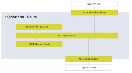 Block Diagram -- Post-Quantum Cryptography Processor 