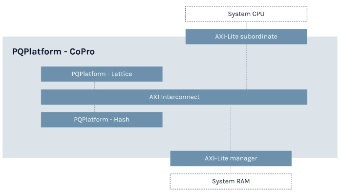 Post-Quantum Cryptography Processor Block Diagram