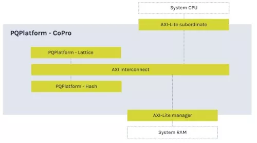 Post-Quantum Cryptography Processor (PQP-HW-COP) Block Diagram