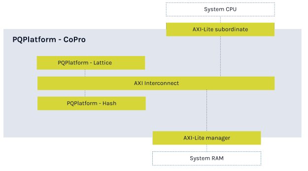 Block Diagram -- Post-Quantum Cryptography Processor (PQP-HW-COP) 