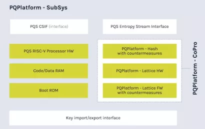 Block Diagram -- Self-contained cryptographic subsystem designed for PQC + classical, minimal integration effort, with SCA protection 