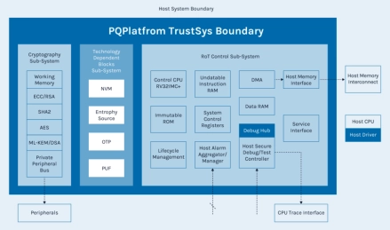 Block Diagram -- Self-contained cryptographic subsystem designed for PQC + classical, minimal integration effort, with SCA protection 