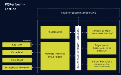 Block Diagram -- High-speed, high-throughput, lattice PQC cryptographic subsystem 