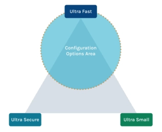 Block Diagram -- Highly configurable HW Lattice PQC ultra acceleration in AXI4 & PCIe systems 