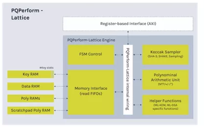 Block Diagram -- High Capacity Post-Quantum Cryptography Processor (PQF-HW-LAT) 