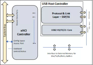 Block Diagram -- USB3.2 Gen2x2 xHCI Host Controller 