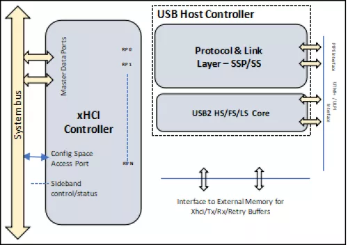 USB3.2 Gen2x2 xHCI Host Controller Block Diagram