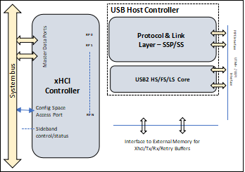 Block Diagram -- USB3.2 Gen2x2 xHCI Host Controller 