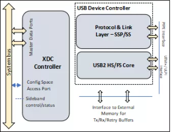 Block Diagram -- USB3.2 Device Controller 