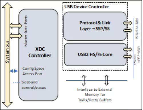 USB3.2 Device Controller Block Diagram