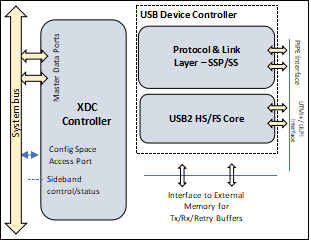 Block Diagram -- USB3.2 Device Controller 