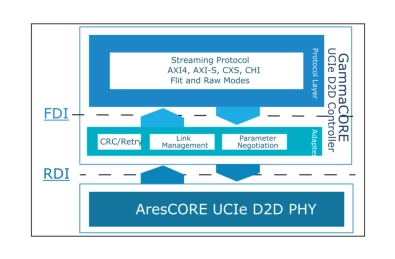 Block Diagram -- UCIe Die-to-Die Controller IP 