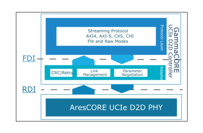 UCIe Die-to-Die Controller IP Block Diagram