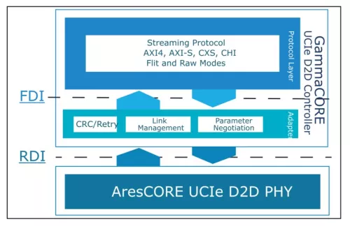 UCIe Die-to-Die Controller IP Block Diagram