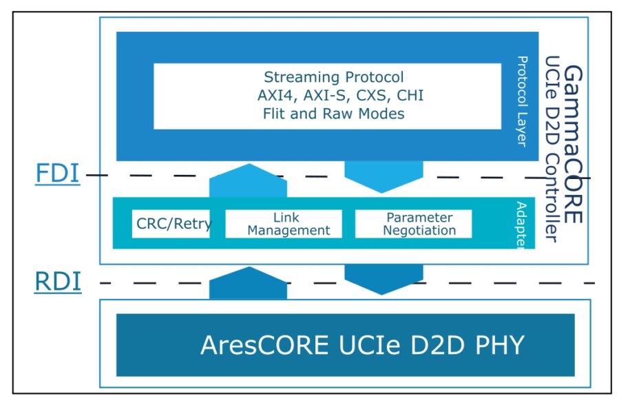 Block Diagram -- UCIe Die-to-Die Controller IP 