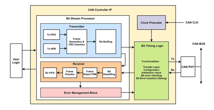 CAN Controller Block Diagram