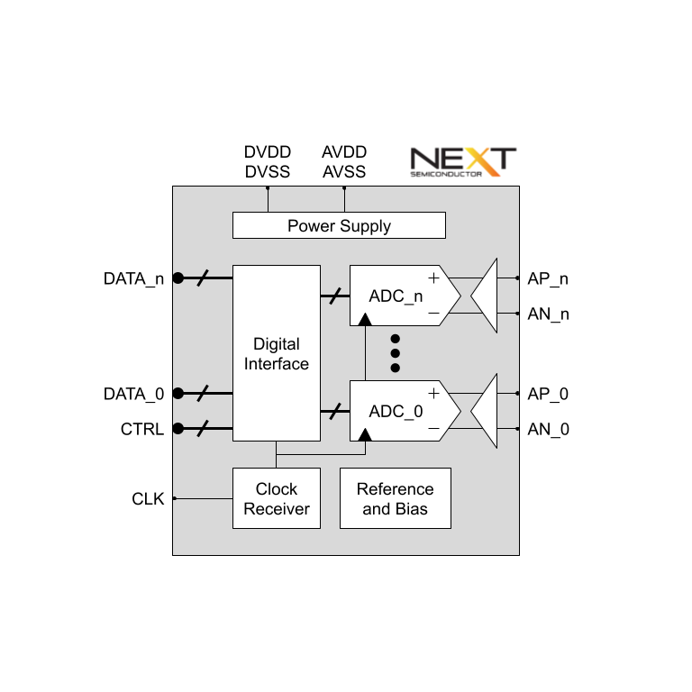 Block Diagram -- 12-bit 12-Gsps ADC 