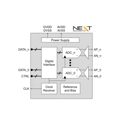 12-bit 12-Gsps ADC Block Diagram