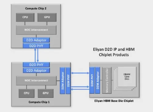 Die-to-Die PHY Block Diagram