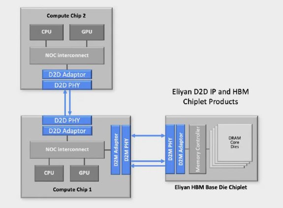 Block Diagram -- Die-to-Memory (D2M) PHY 