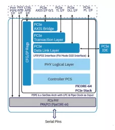 Block Diagram -- PCIe 6.x / PCIe5.x / PCIe4.x / PCIe3.x / PCIe2.x / PCIe1.x Controller 