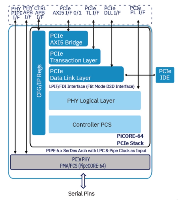 PCIe Controller Block Diagram