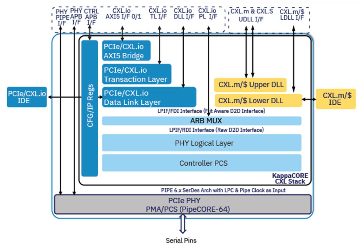 Block Diagram -- Compute Express Link (CXL) 1.1/2.0/3.0 Controller 