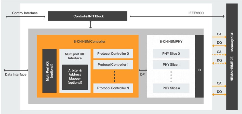 Block Diagram -- HBM3 Controller 