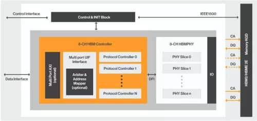 HBM3 Controller Block Diagram