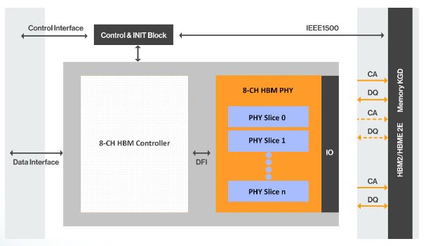 Block Diagram -- HBM3 PHY 