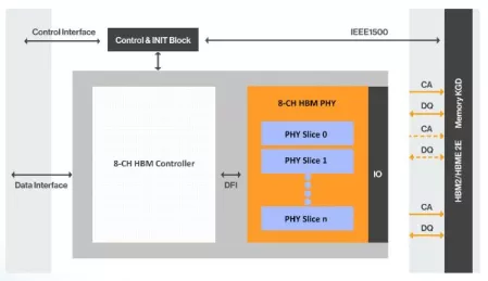 Block Diagram -- HBM3 PHY 