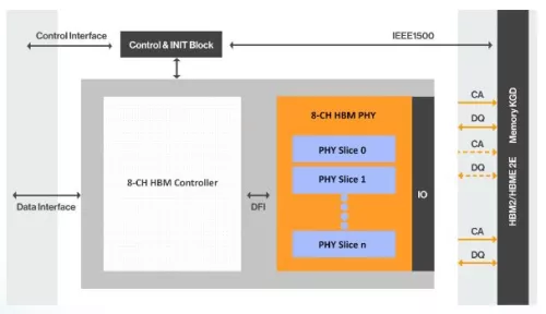 HBM3 PHY Block Diagram