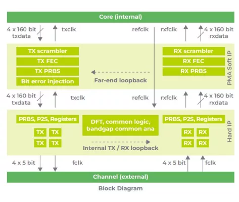 Ultra-short reach SerDes with 500 Gbit/s throughput Block Diagram