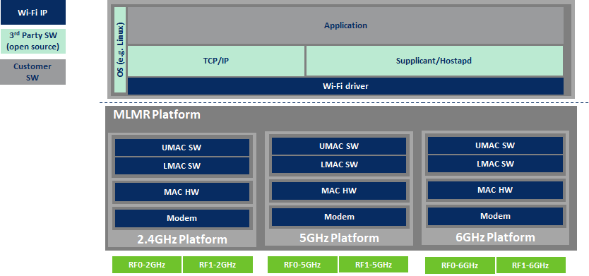 Block Diagram -- 802.11be (Wi-Fi 7) 2x2 MAC & Modem AP 