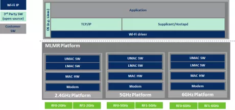 Block Diagram -- 802.11be (Wi-Fi 7) 2x2 MAC & Modem AP 