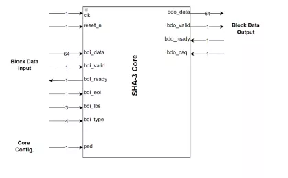 Block Diagram -- SHA3 core for accelerating NIST FIPS 202 Secure Hash Algorithm 