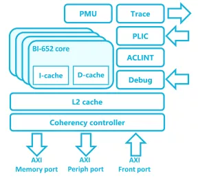 Block Diagram -- 64-bit RISC-V core with in-order dual issue pipeline based complex for Linux-based systems 
