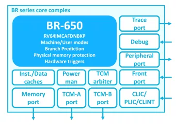 Block Diagram -- 64-bit RISC-V embedded core with in-order single issue pipeline 