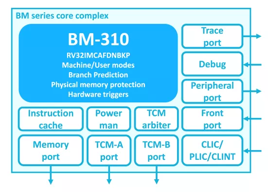 32-bit RISC-V microcontroller Block Diagram