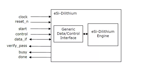 Block Diagram -- CRYSTALS Dilithium core for accelerating NIST FIPS 204 Module Lattice Digital Signature algorithm 