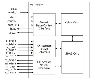 Block Diagram -- CRYSTALS Kyber core for accelerating NIST FIPS 203 Key Encapsulation Mechanism 