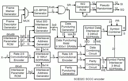 Block Diagram -- CCSDS SCCC Encoder 