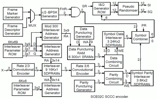 CCSDS SCCC Encoder Block Diagram